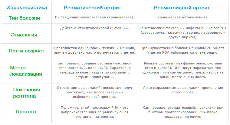Различия ревматического и ревматоидного артрита Отличия ревматического от ревматоидного артрита